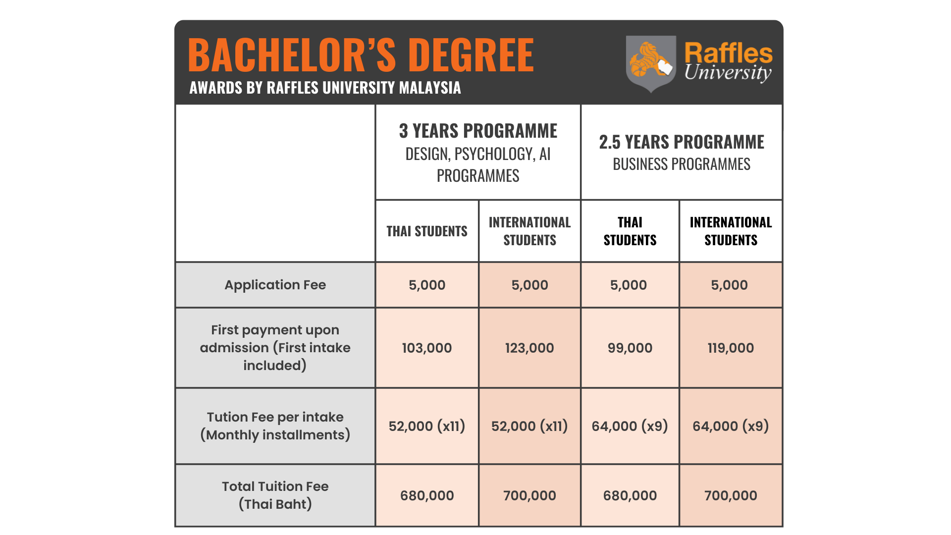 Bachelorsdegree-Table